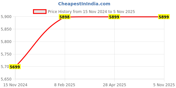 industrybuying.com SSK 16 Sq. mm 2 Core 1100 V Aluminium Unarmoured Power Cable ssk Price History Graph from 15 Nov 2024 to 2 Nov 2025