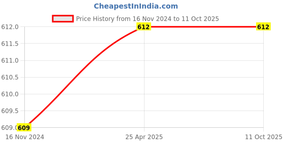 industrybuying.com SSU 15 x 30 x 16 cm Grey 100X Objective Lens for Laboratories ssu Price History Graph from 16 Nov 2024 to 11 Oct 2025