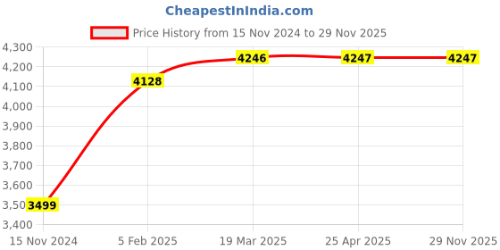 industrybuying.com SSU 2 L Magnetic Stirrer With Hot Plate for Laboratories ssu Price History Graph from 15 Nov 2024 to 27 Nov 2025