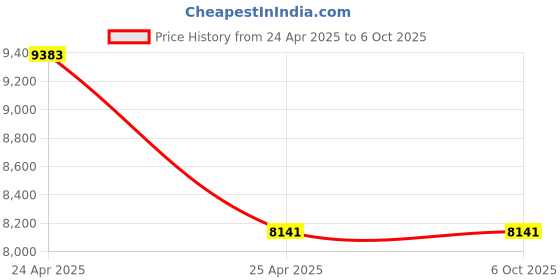 industrybuying.com SSU 30.48 x 30.48 x 30.48 cm Stirrer for Laboratories ssu Price History Graph from 24 Apr 2025 to 6 Oct 2025