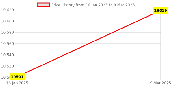 industrybuying.com SSU 4 x 4 x 4 cm 6 or 8 Tubes Centrifuge Machine with Timer ssu Price History Graph from 16 Jan 2025 to 9 Mar 2025