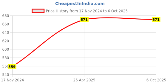 industrybuying.com SSU 4 x 4 x 4 cm Multicolor Portable Ph Meter With Case Cover ssu Price History Graph from 17 Nov 2024 to 6 Oct 2025