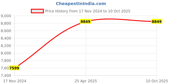industrybuying.com SSU 4 x 4 x 4 cm White and Black Binocular Research Microscope ssu Price History Graph from 17 Nov 2024 to 10 Oct 2025