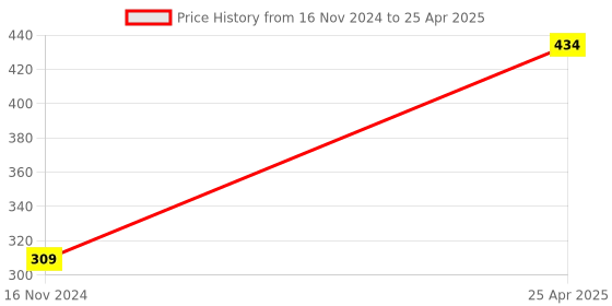 industrybuying.com SSU 6 x 3 x 3 cm 4X Objective for Microscope for Laboratories ssu Price History Graph from 16 Nov 2024 to 25 Apr 2025