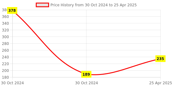 industrybuying.com SSU 6 x 3 x 3 cm Two Way Plug Key for Laboratories ssu Price History Graph from 30 Oct 2024 to 25 Apr 2025