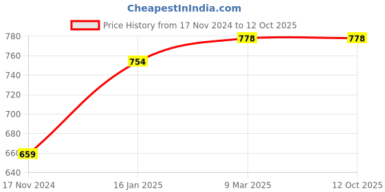 industrybuying.com SSU Hydrometer for Home Brew Alcohol Beer for Laboratories ssu Price History Graph from 17 Nov 2024 to 12 Oct 2025