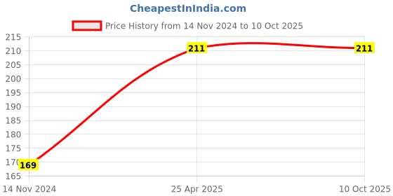 industrybuying.com SSWW 9913 Face Mask Non Woven Free Size Grey ssww Price History Graph from 14 Nov 2024 to 10 Oct 2025