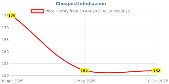 industrybuying.com SSWW Bouffant Cap Non Woven 18 inch Size Blue(Pack of 100 Piece) ssww Price History Graph from 30 Apr 2025 to 9 Oct 2025