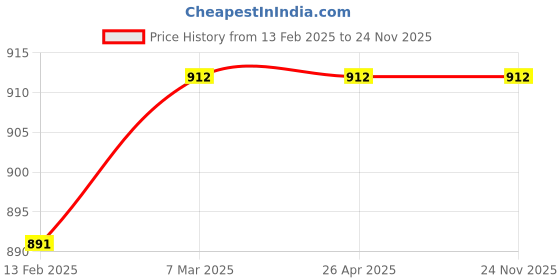 industrybuying.com SSWW Canvas Cuff Hand Gloves Blue M Size, SSWW_11 (Pack of 10 Pair) ssww Price History Graph from 13 Feb 2025 to 24 Nov 2025