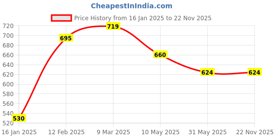 industrybuying.com SSWW EP - 21 Ear Muff Free Size Red ssww Price History Graph from 16 Jan 2025 to 22 Nov 2025