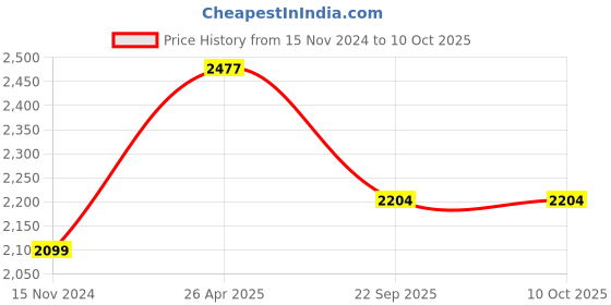 industrybuying.com SSWW Hand Gloves Multi Color S Size, SSWW-10 (Pack of 50 Pair) ssww Price History Graph from 15 Nov 2024 to 10 Oct 2025