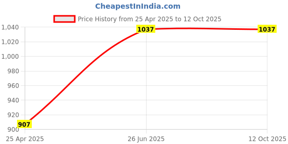 industrybuying.com SSWW HPPE Nitrile Vibration Resistant Gloves Black and Grey Color, L Size, SSWW_91 (Pack of 1 Pair) ssww Price History Graph from 25 Apr 2025 to 12 Oct 2025