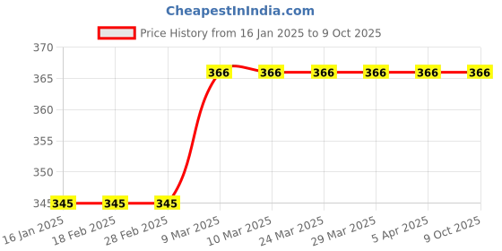 industrybuying.com SSWW Lab Coat Cotton Free Size White ssww Price History Graph from 16 Jan 2025 to 7 Oct 2025