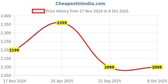 industrybuying.com SSWW N95 V-425 Slov Nose Safety Face Mask Polypropylene Free Size Grey for Multipurpose Use (Pack of 25 pcs) ssww Price History Graph from 17 Nov 2024 to 8 Oct 2025