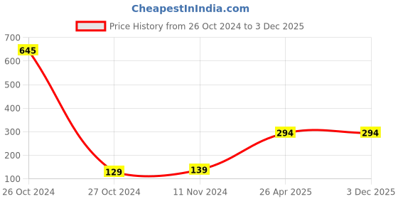 industrybuying.com SSWW Nylon Cut Resistant Gloves Grey Color, M Size, SSWW_88 (Pack of 1 Pair) ssww Price History Graph from 26 Oct 2024 to 2 Dec 2025