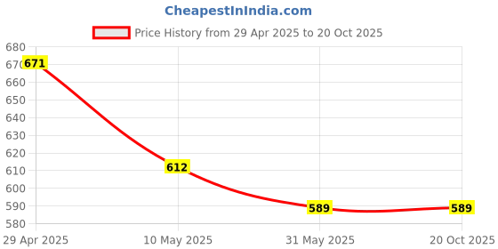 industrybuying.com SSWW Rubber Hand Gloves, Red M Size, SSWW-104 (Pack of 15 Pair) ssww Price History Graph from 29 Apr 2025 to 20 Oct 2025