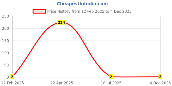 industrybuying.com SSWW Surgical 3 PLY Face Mask Non Woven Free Size Black(Pack of 100 Piece) ssww Price History Graph from 12 Feb 2025 to 4 Dec 2025