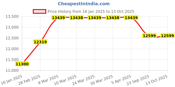 industrybuying.com St. Johns First Aid Kit SJF-M1 Dimension 35.5 x 33 x 15cm st. johns Price History Graph from 16 Jan 2025 to 12 Oct 2025