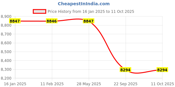 industrybuying.com St. Johns First Aid Kit SJF-M3 Dimension 30.5 x 27.5 x 12.5 cm st. johns Price History Graph from 16 Jan 2025 to 10 Oct 2025