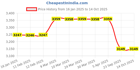 industrybuying.com St. Johns First Aid Kit SJF-P2 Dimension 35 x 24 x 8 cm st. johns Price History Graph from 16 Jan 2025 to 14 Oct 2025