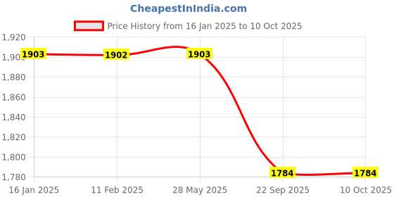 industrybuying.com St. Johns First Aid Kit SJF-P3 Dimension 29.5 x 20 x 8cm st. johns Price History Graph from 16 Jan 2025 to 10 Oct 2025