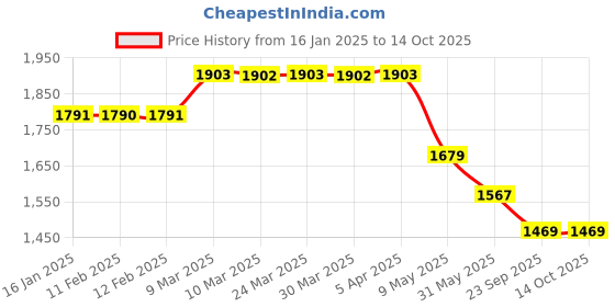 industrybuying.com St. Johns First Aid Kit SJF-P4 Dimension 25 x 17 x 7.5 cm st. johns Price History Graph from 16 Jan 2025 to 14 Oct 2025