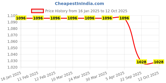 industrybuying.com St. Johns First Aid Kit SJF-P5 Dimension 20 x 12 x 8 cm st. johns Price History Graph from 16 Jan 2025 to 12 Oct 2025