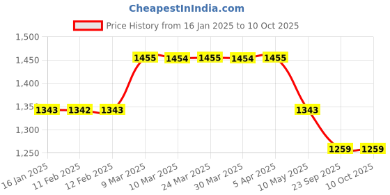 industrybuying.com St. Johns First Aid Kit SJF-V2 Dimension 22.5 x 16.5 x 7 cm st. johns Price History Graph from 16 Jan 2025 to 9 Oct 2025