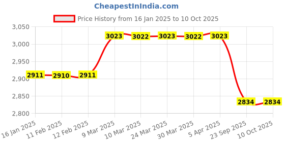 industrybuying.com St. Johns SJF-BK First Aid Burn Kit Dimension 29.5 x 20 x 8cm st. johns Price History Graph from 16 Jan 2025 to 10 Oct 2025
