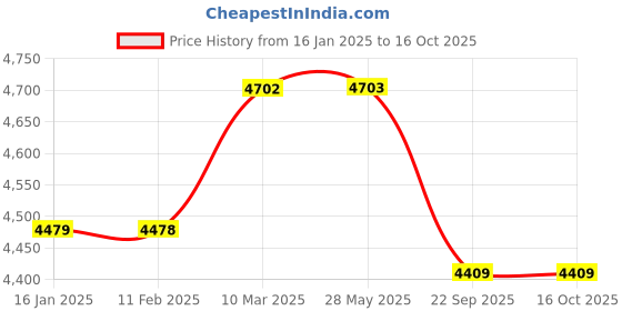 industrybuying.com St. Johns SJF-F1 FIRST AID FAMILY KIT Dimension 25 x 18 x 5cm st. johns Price History Graph from 16 Jan 2025 to 15 Oct 2025