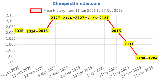 industrybuying.com St. Johns SJF-PK First Aid Pet Kit Dimension 29.5 x 20 x 8cm st. johns Price History Graph from 16 Jan 2025 to 16 Oct 2025
