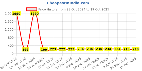 industrybuying.com St. Johns SJF-T1 First Aid Travel Kit Dimension 12 x 8 x 2.5cm st. johns Price History Graph from 28 Oct 2024 to 17 Oct 2025