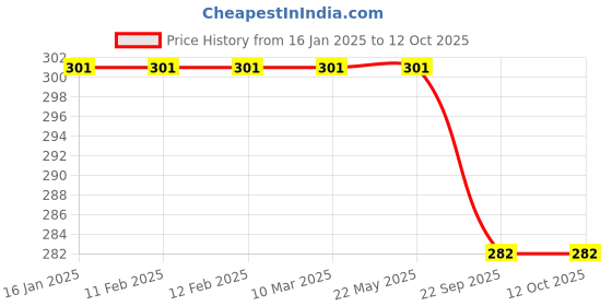 industrybuying.com St. Johns SJF-T2 First Aid Travel Kit Dimension 15 x 8 x 4cm st. johns Price History Graph from 16 Jan 2025 to 12 Oct 2025