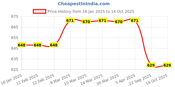 industrybuying.com St. Johns SJF-T3 First Aid Travel Kit Dimension 18 x 10 x 4cm st. johns Price History Graph from 16 Jan 2025 to 13 Oct 2025