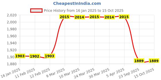 industrybuying.com St. Johns SJF-T4 First Aid Travel Kit Dimension 22 x 14 x 6cm st. johns Price History Graph from 16 Jan 2025 to 14 Oct 2025