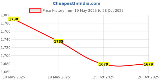 industrybuying.com Stabilo All Colored & Graphite Pencil 3.3 mm Lead Diameter Brown, 8045 (Pack of 12) stabilo Price History Graph from 19 May 2025 to 27 Oct 2025