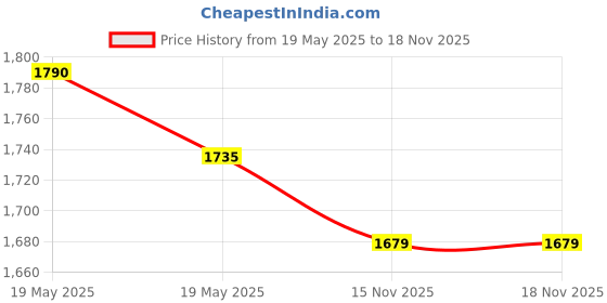 industrybuying.com Stabilo All Colored & Graphite Pencil 3.3 mm Lead Diameter White, 8052 (Pack of 12) stabilo Price History Graph from 19 May 2025 to 18 Nov 2025