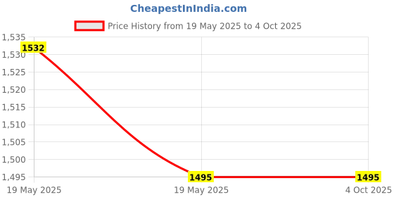 industrybuying.com Stabilo BOSS Nature Water-Based Highlighter 2 & 5 mm Line Width Beige, 70/186 (Pack of 10) stabilo Price History Graph from 19 May 2025 to 4 Oct 2025