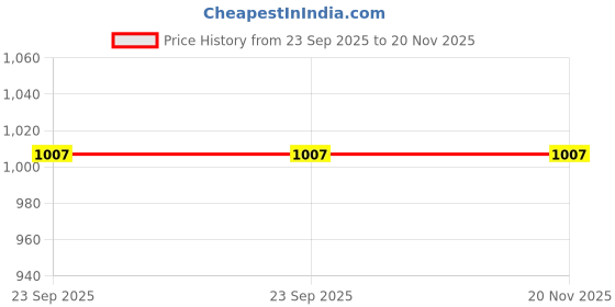 industrybuying.com Stabilo MAX ARTY Premium Felt-Tip Pen Set with Chisel Tip Multicolor for Artists, Students, Hobbyists, 768/06-21 (Set of 6) stabilo Price History Graph from 23 Sep 2025 to 20 Nov 2025