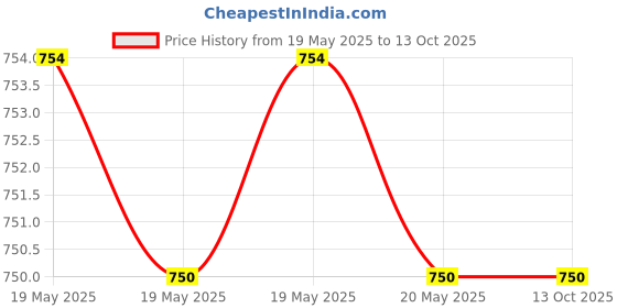 industrybuying.com Stabilo Point 88 Fineliner Pen 0.4 mm Metal Enclosed Tip Ice Green, 88/13 - 10 PC (Pack of 10) stabilo Price History Graph from 19 May 2025 to 13 Oct 2025