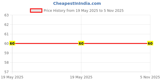 industrybuying.com Stabilo Point 88 Fineliner Pen 0.4 mm Metal Enclosed Tip Light Green, 88/43 stabilo Price History Graph from 19 May 2025 to 5 Nov 2025