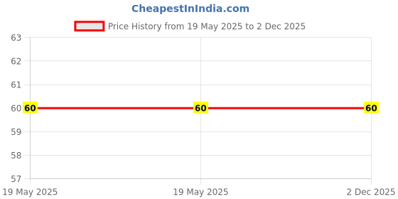 industrybuying.com Stabilo Point 88 Fineliner Pen 0.4 mm Metal Enclosed Tip Neon Red, 88/40 stabilo Price History Graph from 19 May 2025 to 2 Dec 2025