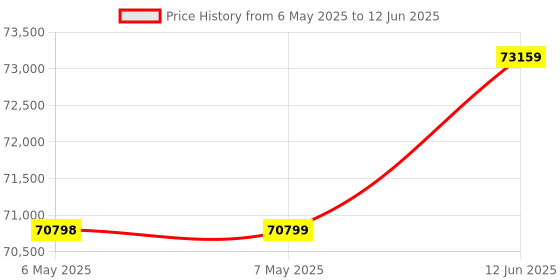 industrybuying.com STACO ENERGY PRODUCTS Variable Transformer, 1020B staco energy products Price History Graph from 6 May 2025 to 12 Jun 2025