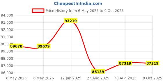 industrybuying.com STACO ENERGY PRODUCTS Variable Transformer, 1510 staco energy products Price History Graph from 6 May 2025 to 9 Oct 2025