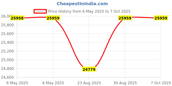 industrybuying.com STACO ENERGY PRODUCTS Variable Transformer, 171 staco energy products Price History Graph from 6 May 2025 to 7 Oct 2025