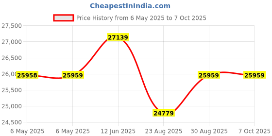 industrybuying.com STACO ENERGY PRODUCTS Variable Transformer, 201 staco energy products Price History Graph from 6 May 2025 to 7 Oct 2025