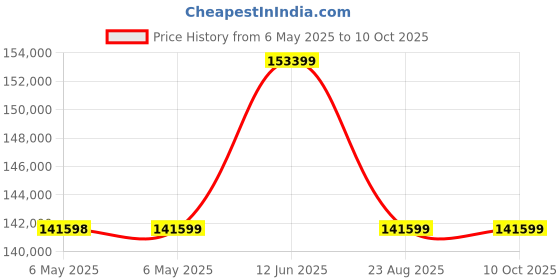 industrybuying.com STACO ENERGY PRODUCTS Variable Transformer, 2510 staco energy products Price History Graph from 6 May 2025 to 10 Oct 2025