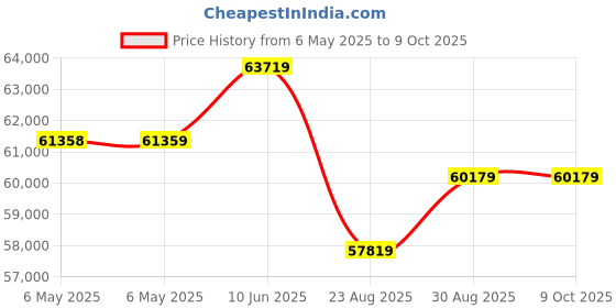 industrybuying.com STACO ENERGY PRODUCTS Variable Transformer, 3PN221B staco energy products Price History Graph from 6 May 2025 to 8 Oct 2025