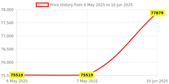 industrybuying.com STACO ENERGY PRODUCTS Variable Transformer, 3PN501B staco energy products Price History Graph from 6 May 2025 to 10 Jun 2025