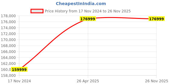 industrybuying.com Stamp Bridge 500 A Three Phase MIG Welding Machine MULTIMIG 500I stamp bridge Price History Graph from 17 Nov 2024 to 25 Nov 2025
